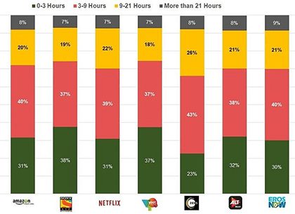 Guess What Drives the Indian OTT Market