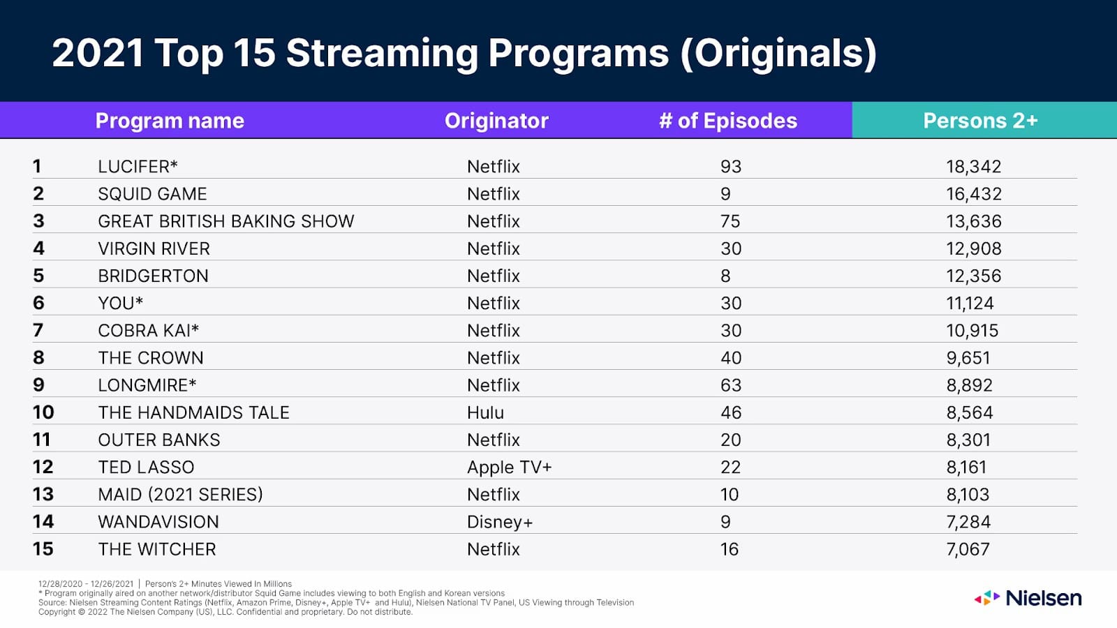 Top 15 streaming shows and movies