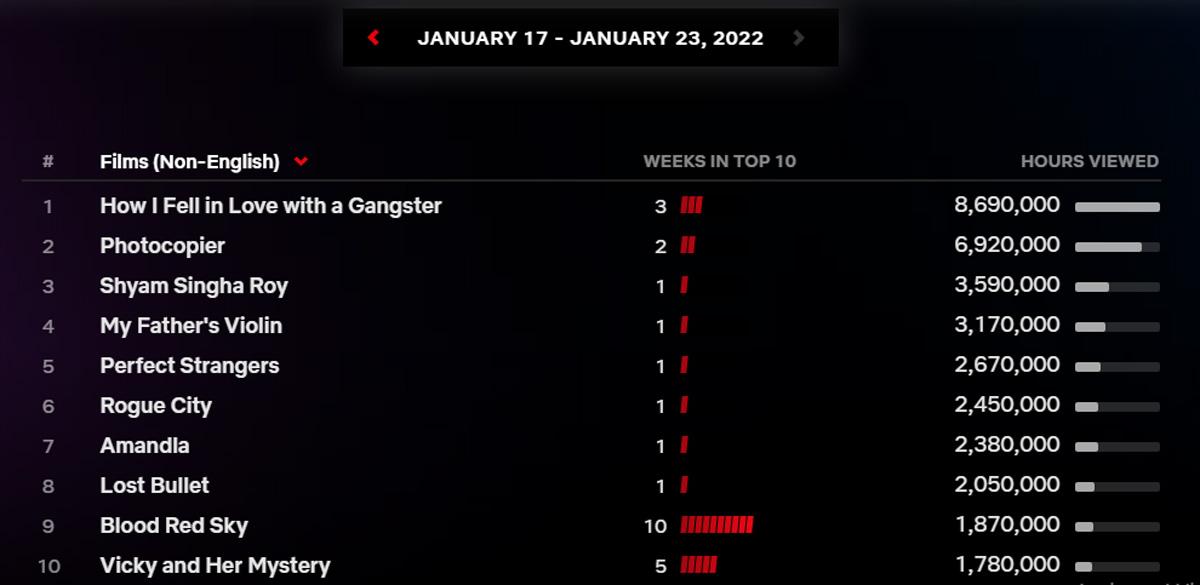 Shyam Singha Roy Makes A Historic Spot In Netflix Global Charts