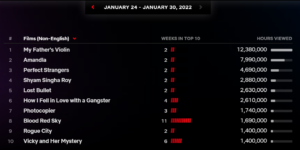 Shyam Singha Roy Record
