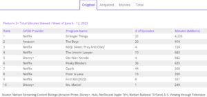 Netflix’s Stranger Things & The Boys Clash in Nielsen’s Top 10