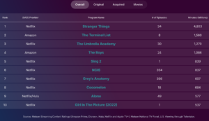 The Terminal List Vs The Boys Vs Stranger Things in Nielsen’s Top 10