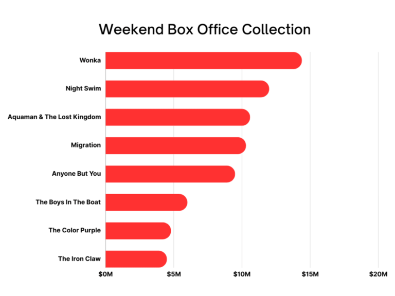 Wonka Is Still Undefeatable And Undeniable